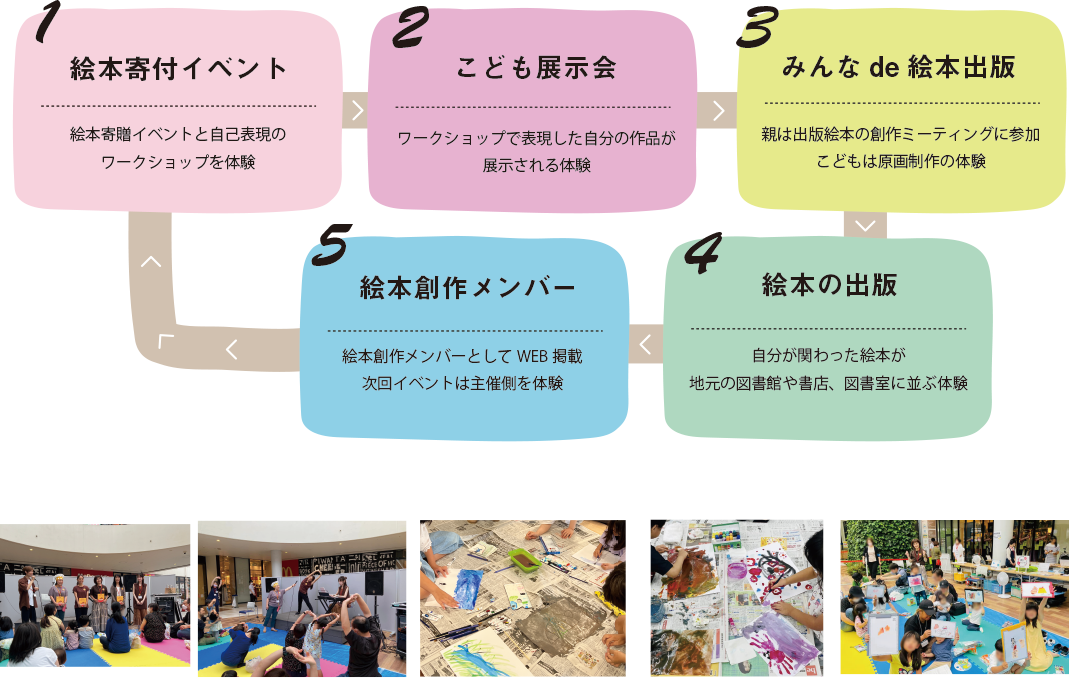 プロジェクトの流れ