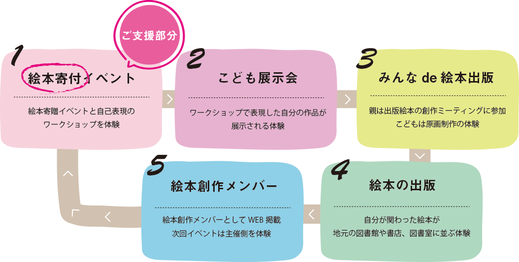 施設等への絵本寄付