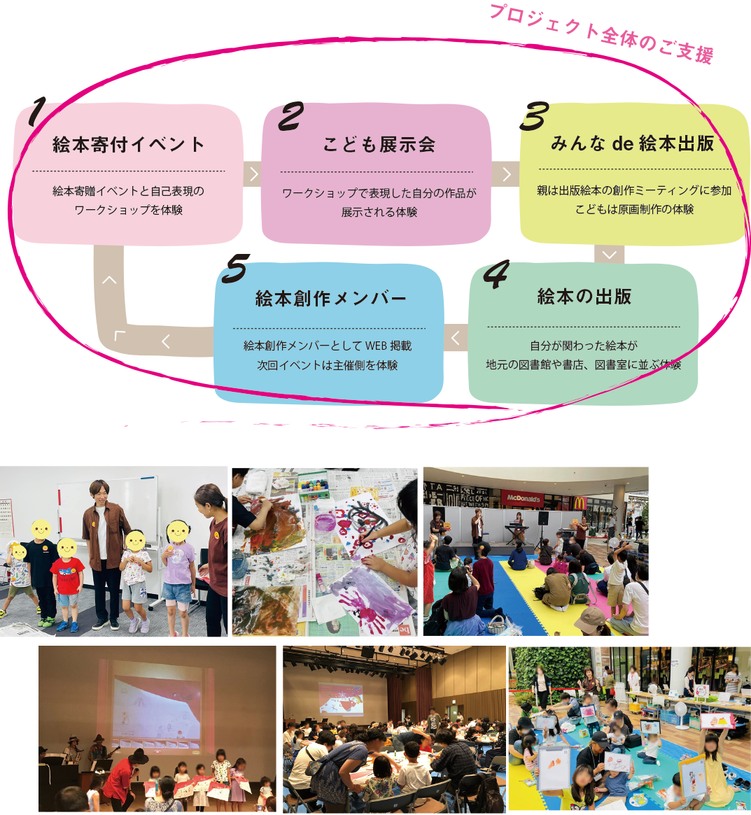 プロジェクトの支援